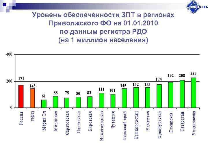 Уровень обеспеченности ЗПТ в регионах Приволжского ФО на 01. 2010 по данным регистра РДО