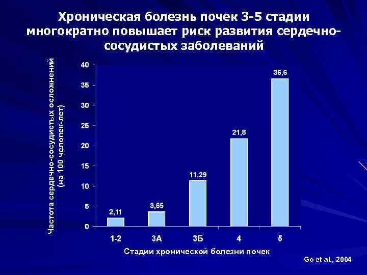 Частота сердечно-сосудистых осложнений (на 100 человек-лет) Хроническая болезнь почек 3 -5 стадии многократно повышает