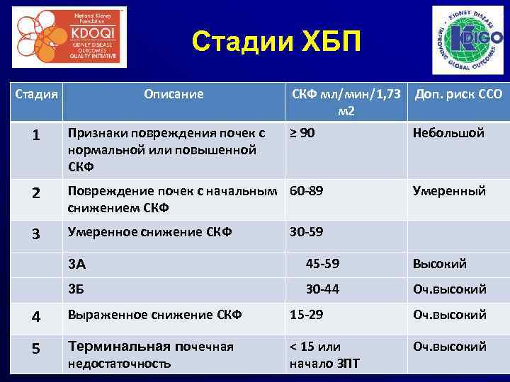 Стадии ХБП Стадия Описание СКФ мл/мин/1, 73 Доп. риск ССО м 2 1 Признаки