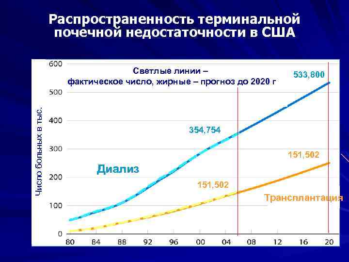 Распространенность терминальной почечной недостаточности в США Число больных в тыс. Светлые линии – фактическое