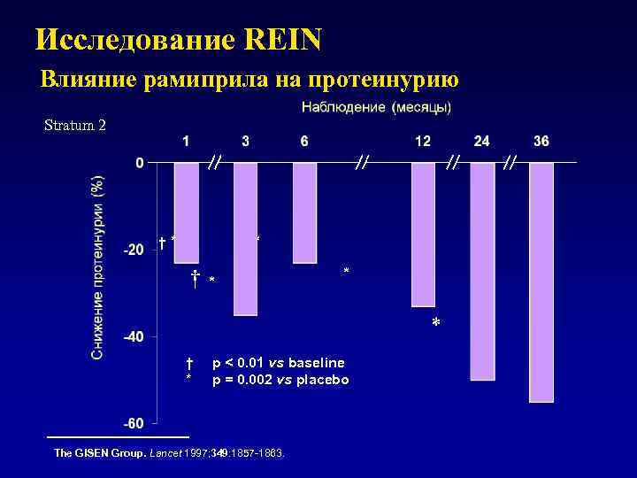 Исследование REIN Влияние рамиприла на протеинурию Stratum 2 †* * † * p <