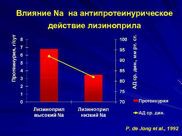 Влияние Na на антипротеинурическое АД ср. дин. , мм рт. ст. Протеинурия, г/сут действие