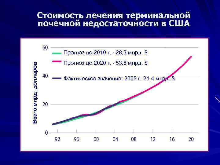 Стоимость лечения терминальной почечной недостаточности в США Всего млрд. долларов Прогноз до 2010 г.