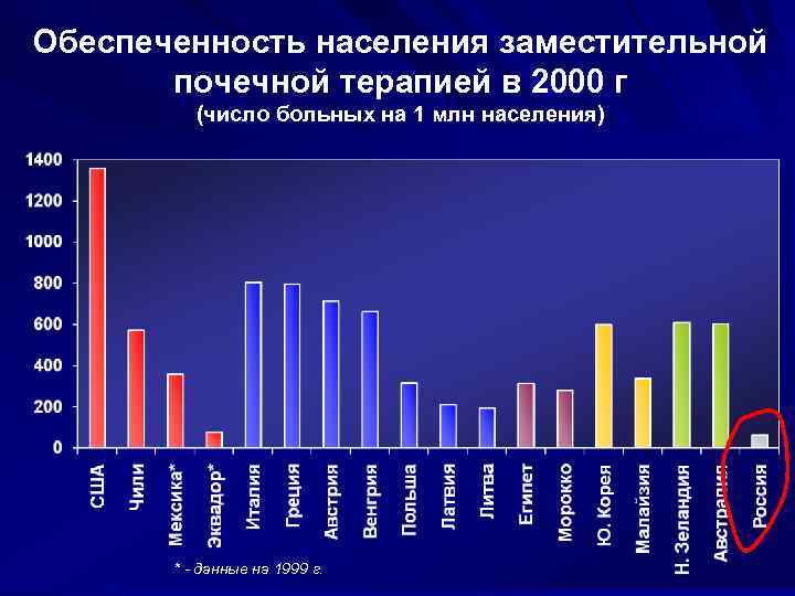 Обеспеченность населения заместительной почечной терапией в 2000 г (число больных на 1 млн населения)