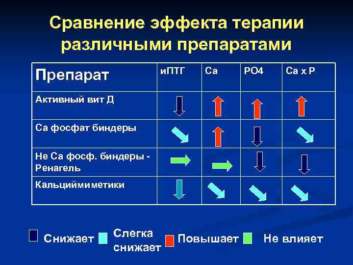 Сравнение эффекта терапии различными препаратами и. ПТГ Препарат Са РО 4 Са х Р