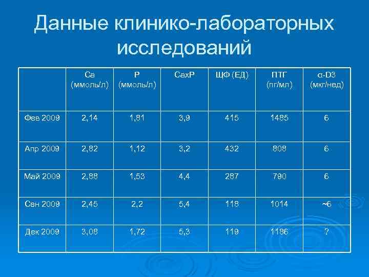 Данные клинико-лабораторных исследований Са (ммоль/л) Р (ммоль/л) Сах. Р ЩФ (ЕД) ПТГ (пг/мл) α-D
