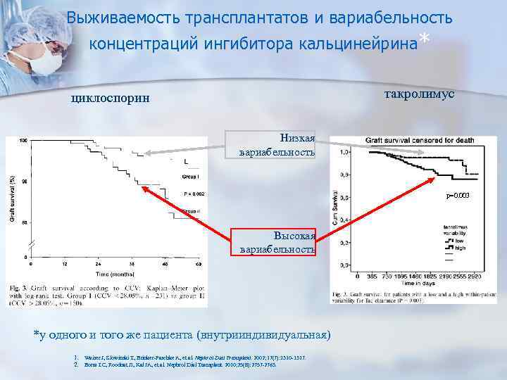 Выживаемость трансплантатов и вариабельность концентраций ингибитора кальцинейрина* такролимус циклоспорин Низкая вариабельность p=0. 003 Высокая