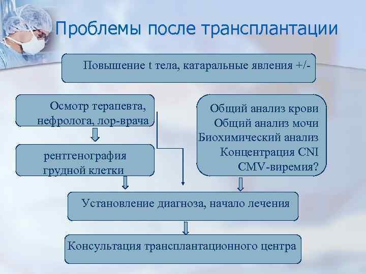 Проблемы после трансплантации Повышение t тела, катаральные явления +/Осмотр терапевта, нефролога, лор-врача рентгенография грудной