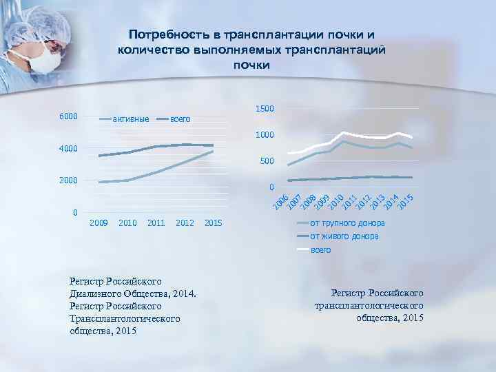 Потребность в трансплантации почки и количество выполняемых трансплантаций почки 1500 6000 активные всего 1000