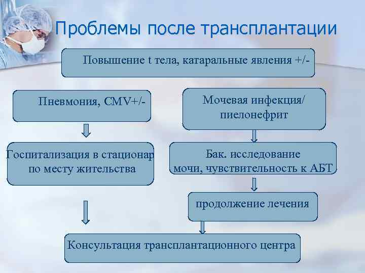 Проблемы после трансплантации Повышение t тела, катаральные явления +/Пневмония, CMV+/- Госпитализация в стационар по