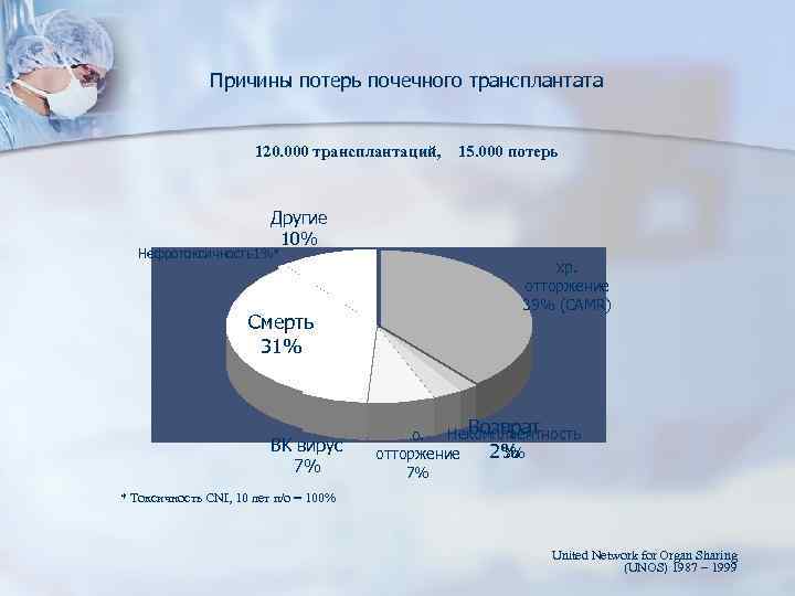 Причины потерь почечного трансплантата 120. 000 трансплантаций, 15. 000 потерь Другие 10% Нефротоксичность1%* Смерть