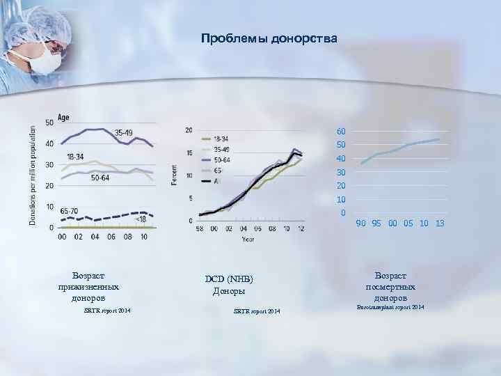 Проблемы донорства 60 50 40 30 20 10 0 90 95 00 05 10