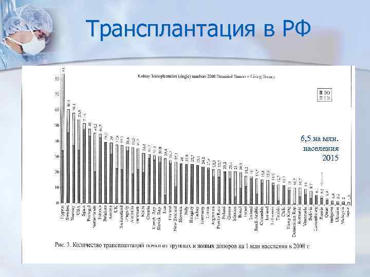 Трансплантация в РФ 6, 5 на млн. населения 2015 