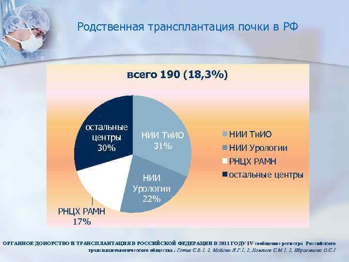 Родственная трансплантация почки в РФ всего 190 (18, 3%) остальные центры 30% НИИ Ти.