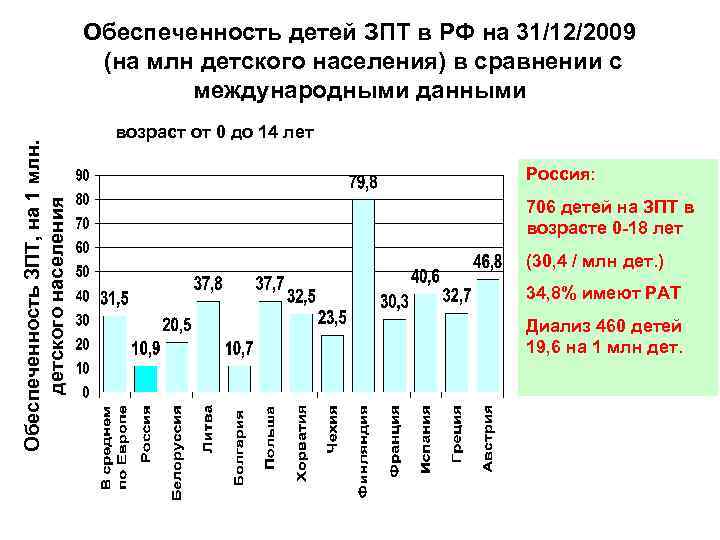 Обеспеченность ЗПТ, на 1 млн. детского населения Обеспеченность детей ЗПТ в РФ на 31/12/2009