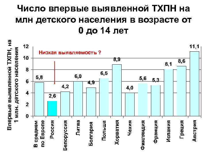 Впервые выявленной ТХПН, на 1 млн. детского населения Число впервые выявленной ТХПН на млн