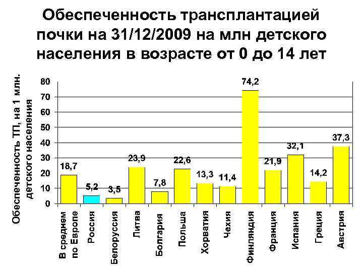 Обеспеченность ТП, на 1 млн. детского населения Обеспеченность трансплантацией почки на 31/12/2009 на млн
