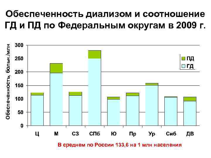 Обеспеченность, больн. /млн Обеспеченность диализом и соотношение ГД и ПД по Федеральным округам в