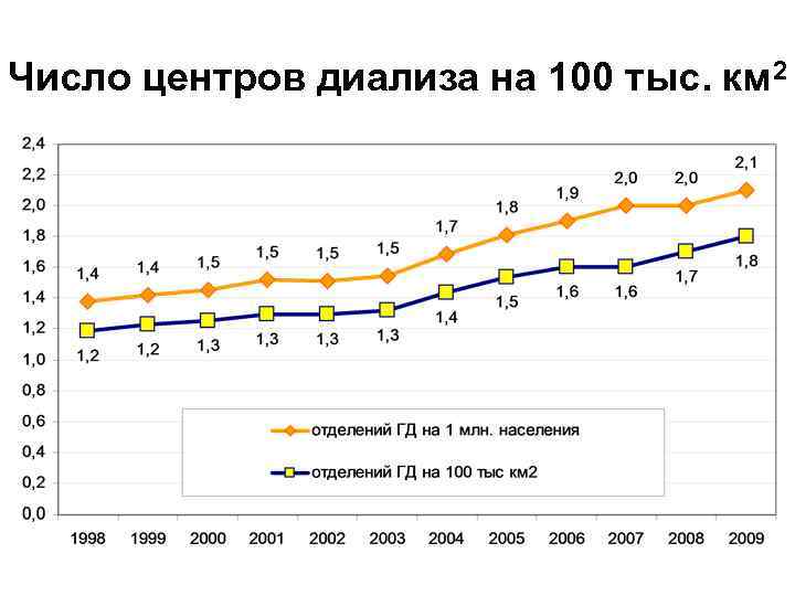 Число центров диализа на 100 тыс. км 2 
