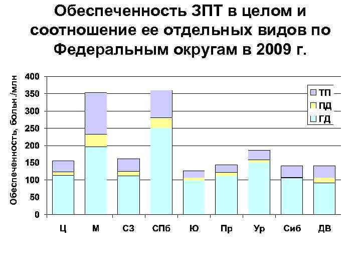 Обеспеченность, больн. /млн Обеспеченность ЗПТ в целом и соотношение ее отдельных видов по Федеральным