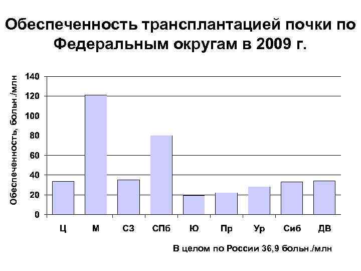 Обеспеченность, больн. /млн Обеспеченность трансплантацией почки по Федеральным округам в 2009 г. В целом