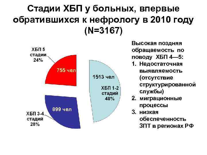 Стадии ХБП у больных, впервые обратившихся к нефрологу в 2010 году (N=3167) 755 чел