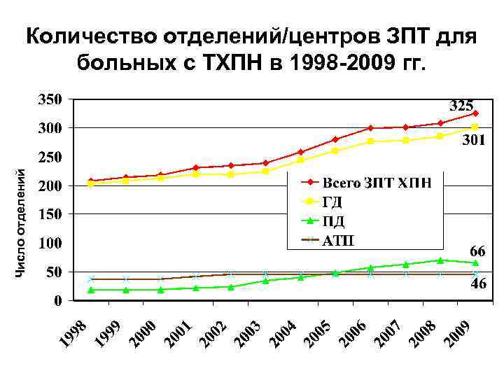 Число отделений Количество отделений/центров ЗПТ для больных с ТХПН в 1998 -2009 гг. 