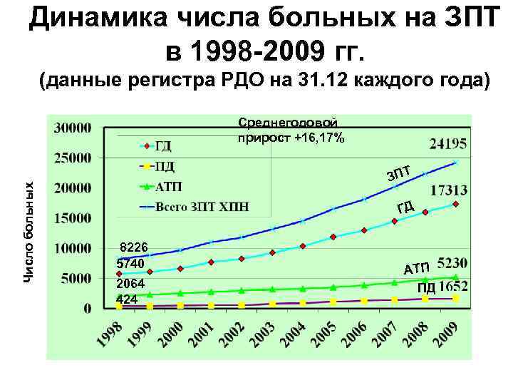 Динамика числа больных на ЗПТ в 1998 -2009 гг. (данные регистра РДО на 31.