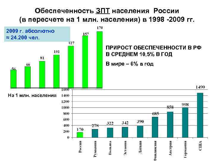 Обеспеченность ЗПТ населения России (в пересчете на 1 млн. населения) в 1998 -2009 гг.