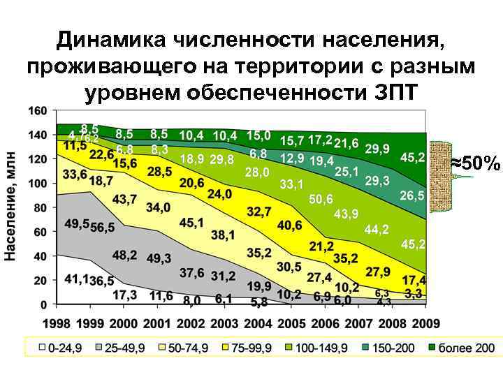 Динамика численности населения, проживающего на территории с разным уровнем обеспеченности ЗПТ ≈50% 