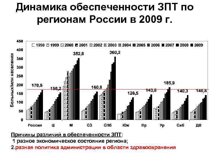 Динамика обеспеченности ЗПТ по регионам России в 2009 г. Причины различий в обеспеченности ЗПТ: