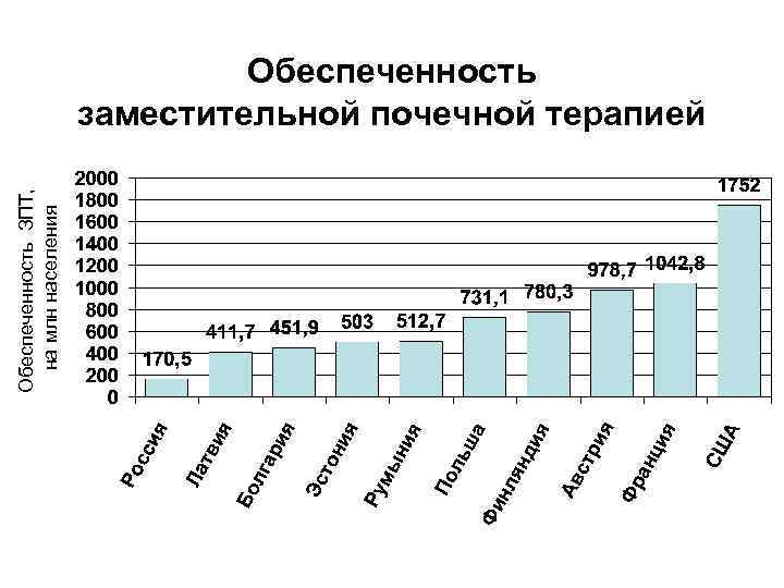 Обеспеченность ЗПТ, на млн населения Обеспеченность заместительной почечной терапией 