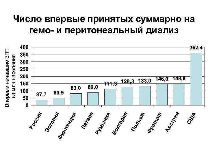 Впервые начавшие ЗПТ, на млн населения Число впервые принятых суммарно на гемо- и перитонеальный