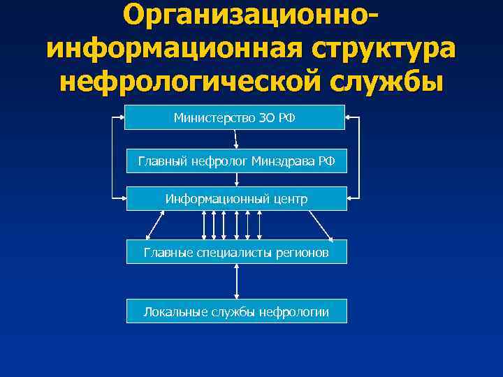 Организационноинформационная структура нефрологической службы Министерство ЗО РФ Главный нефролог Минздрава РФ Информационный центр Главные