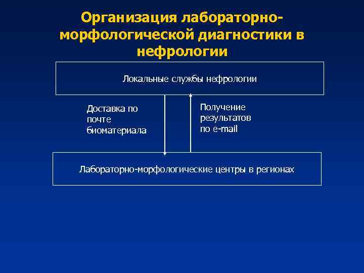 Организация лабораторноморфологической диагностики в нефрологии Локальные службы нефрологии Доставка по почте биоматериала Получение результатов