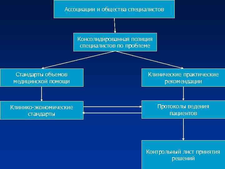 Ассоциации и общества специалистов Консолидированная позиция специалистов по проблеме Стандарты объемов медицинской помощи Клинические