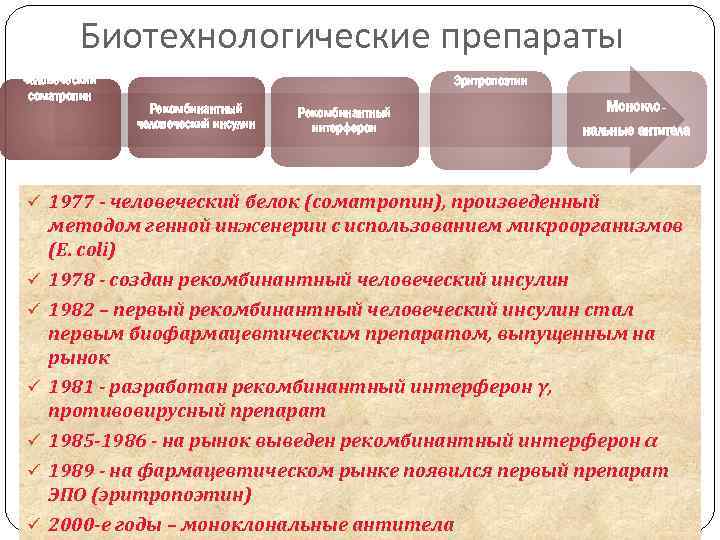 Биотехнологические препараты Первый человеческий соматропин Эритропоэтин Рекомбинантный человеческий инсулин Рекомбинантный интерферон Моноклональные антитела ü