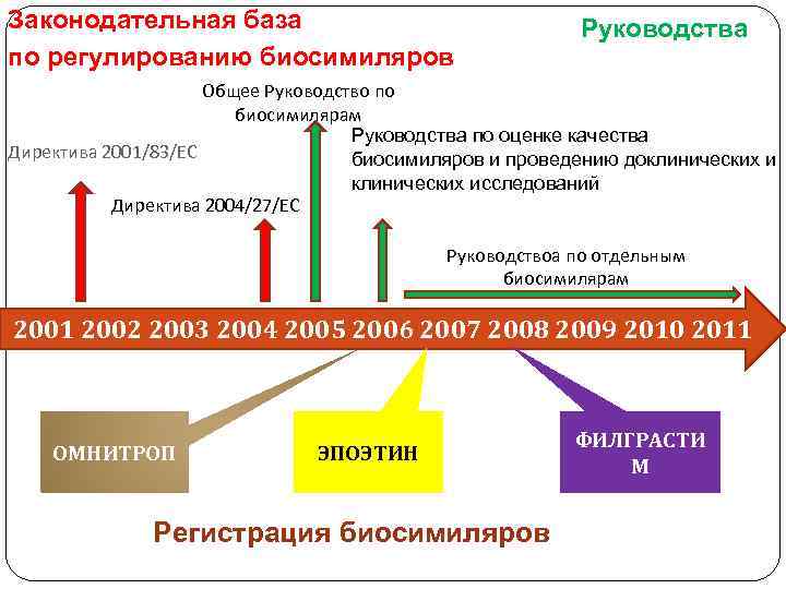 Законодательная база по регулированию биосимиляров Руководства Общее Руководство по биосимилярам Руководства по оценке качества