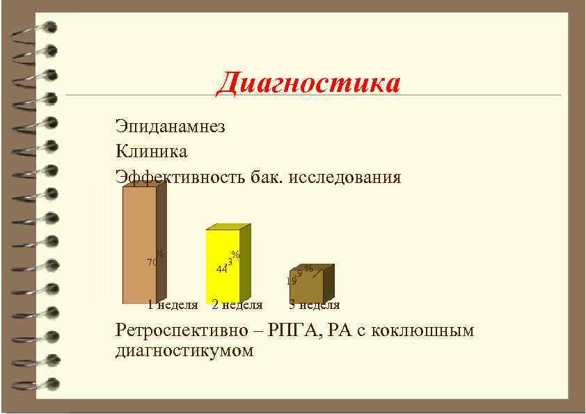 Диагностика Эпиданамнез Клиника Эффективность бак. исследования % 70 1 неделя % , 3 44