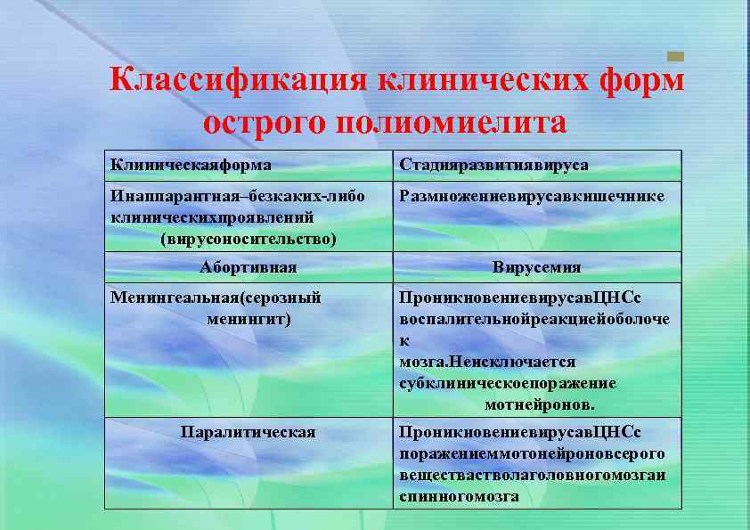 Классификация клинических форм острого полиомиелита Клиническаяформа Стадияразвитиявируса Инаппарантная–безкаких-либо клиническихпроявлений (вирусоносительство) Размножениевирусавкишечнике Абортивная Вирусемия Менингеальная(серозный
