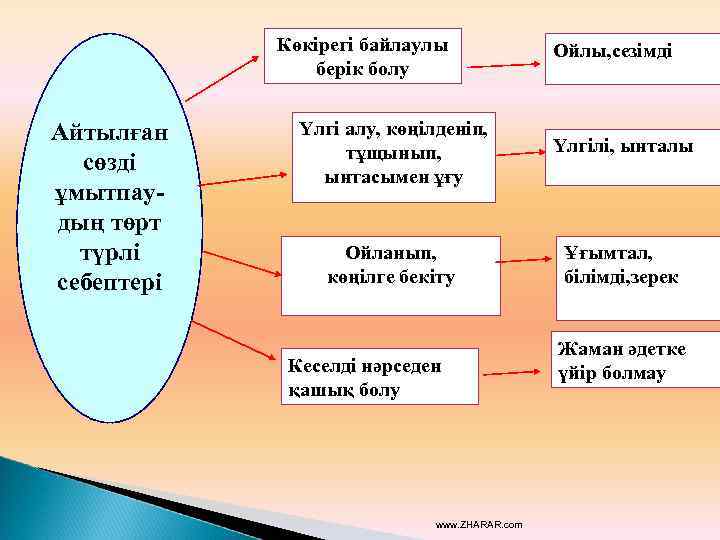 Көкірегі байлаулы берік болу Айтылған сөзді ұмытпаудың төрт түрлі себептері Ойлы, сезімді Үлгі алу,