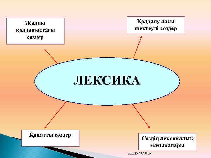 Жалпы қолданыстағы сөздер Қолдану аясы шектеулі сөздер ЛЕКСИКА Қанатты сөздер Сөздің лексикалық мағыналары www.