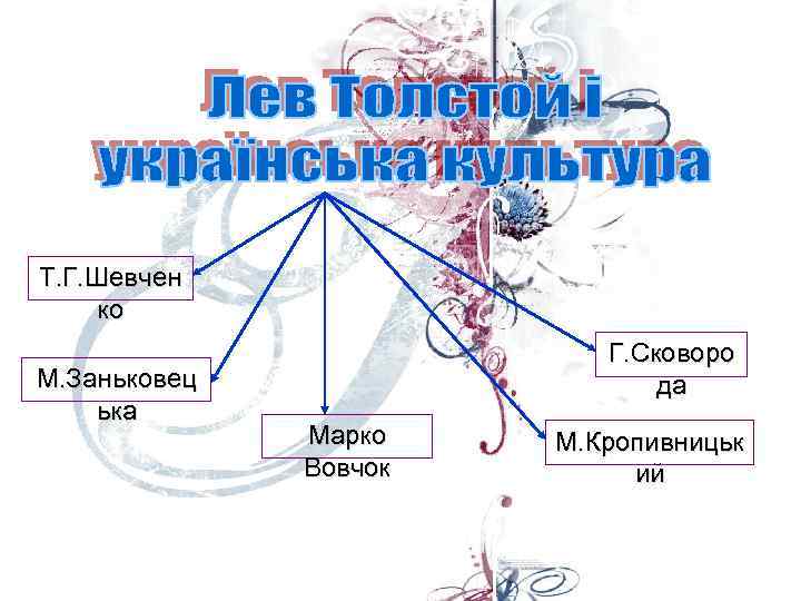 Т. Г. Шевчен ко М. Заньковец ька Г. Сковоро да Марко Вовчок М. Кропивницьк