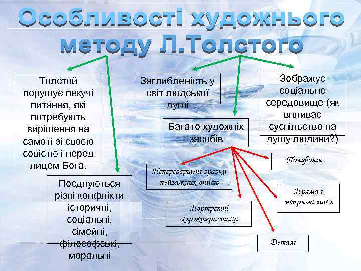 Толстой порушує пекучі питання, які потребують вирішення на самоті зі своєю совістю і перед