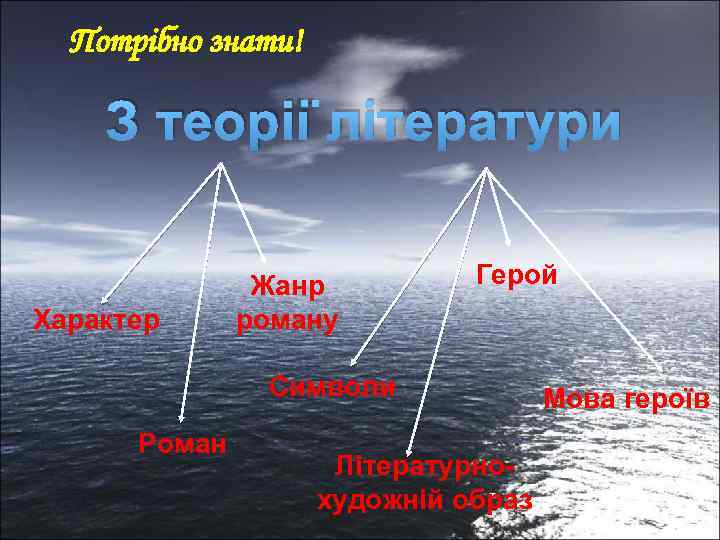 Потрібно знати! З теорії літератури Характер Жанр роману Герой Символи Роман Літературнохудожній образ Мова