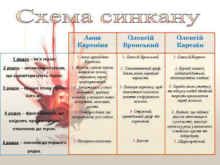 Анна Кареніна 1 рядок – ім’я героя; 2 рядок – визначальні слова, що характеризують