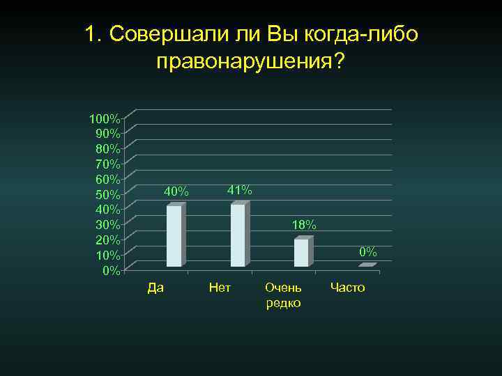 1. Совершали ли Вы когда-либо правонарушения? 100% 90% 80% 70% 60% 50% 40% 30%