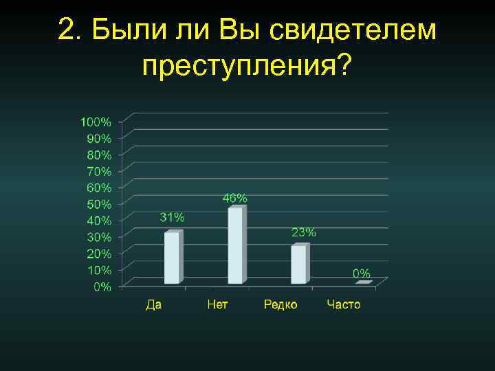 2. Были ли Вы свидетелем преступления? 