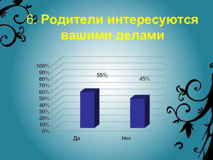 6. Родители интересуются вашими делами 100% 90% 80% 70% 60% 50% 40% 30% 20%