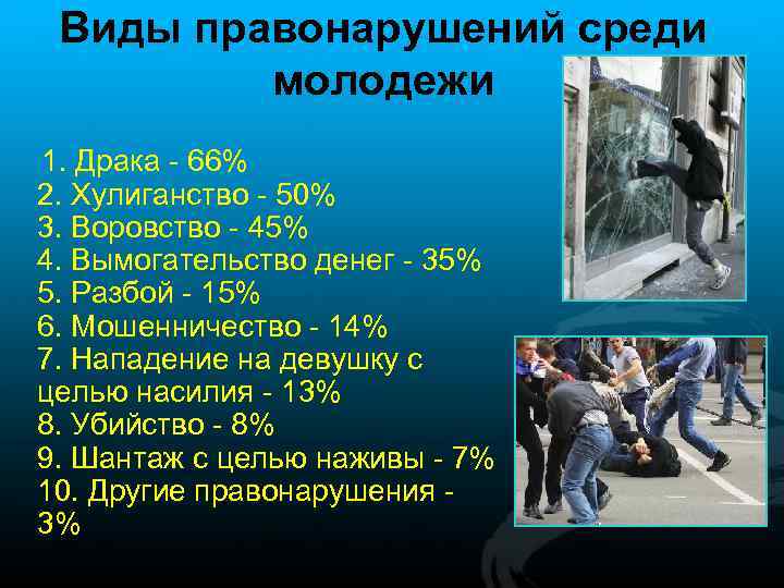 Виды правонарушений среди молодежи 1. Драка - 66% 2. Хулиганство - 50% 3. Воровство